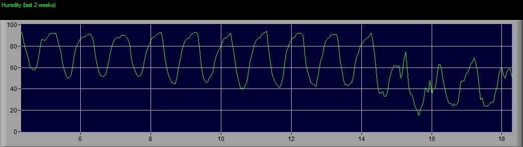 Hcr weather trends last 2 weeks 
